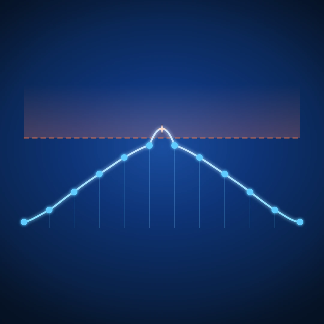 True Peak vs Sample Peak